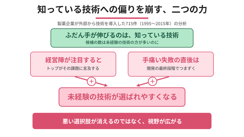 <現状維持バイアス>「新技術」を探しても「知っている技術」を選んでしまう理由 1 image 7