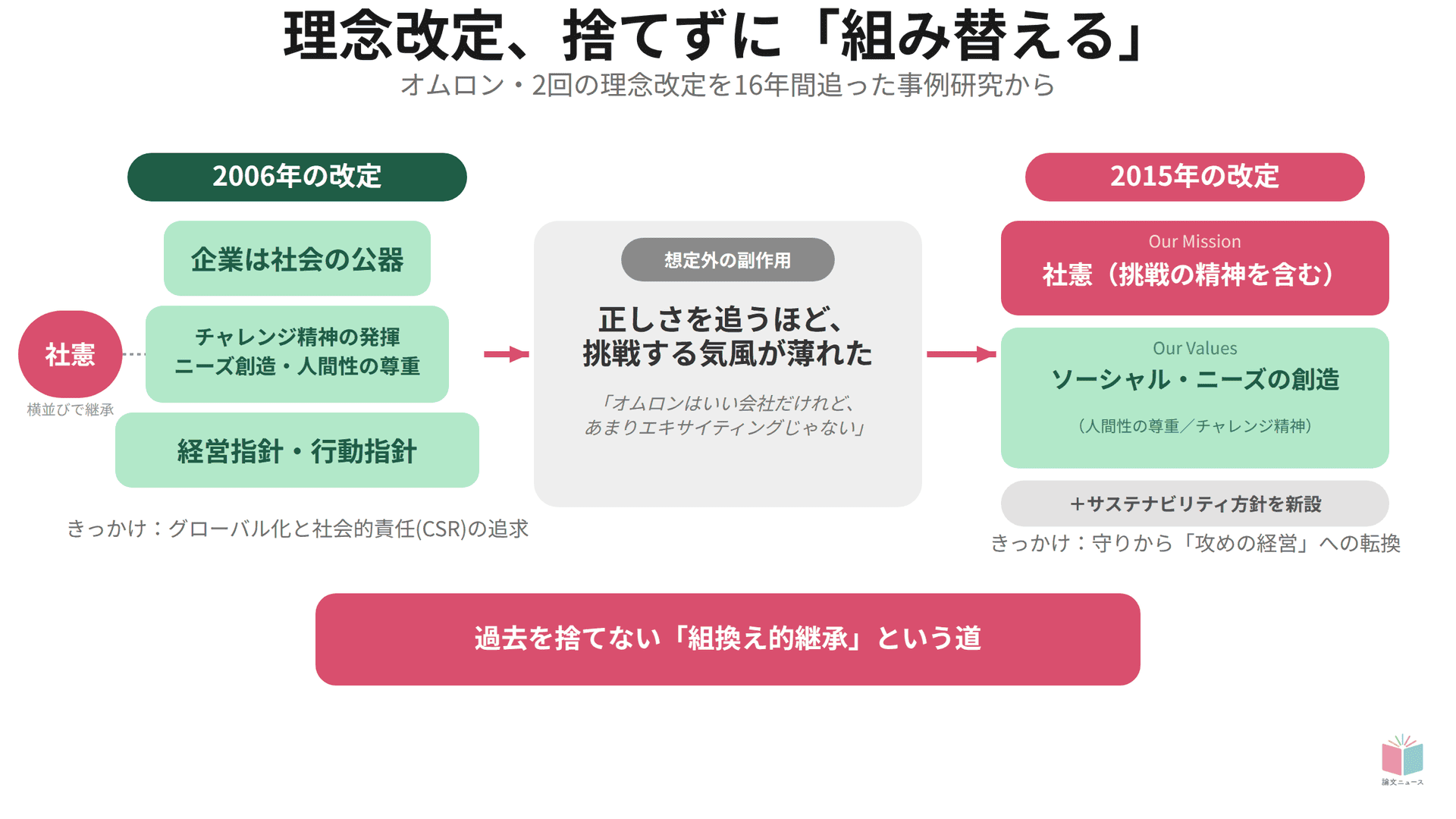 理念改定、捨てずに「組み替える」という道 オムロン・2回の理念改定を16年間追った事例研究