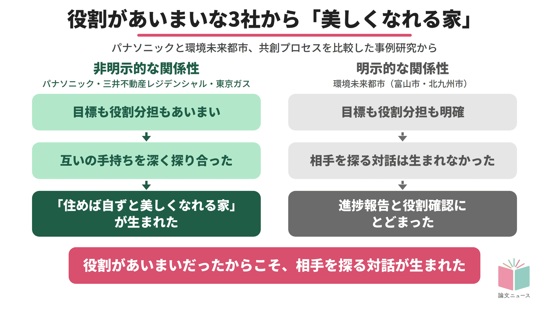 異業種3社の共創成功の理由は、お互いの深い資源の探り合い 国内スマートシティ事業の事例