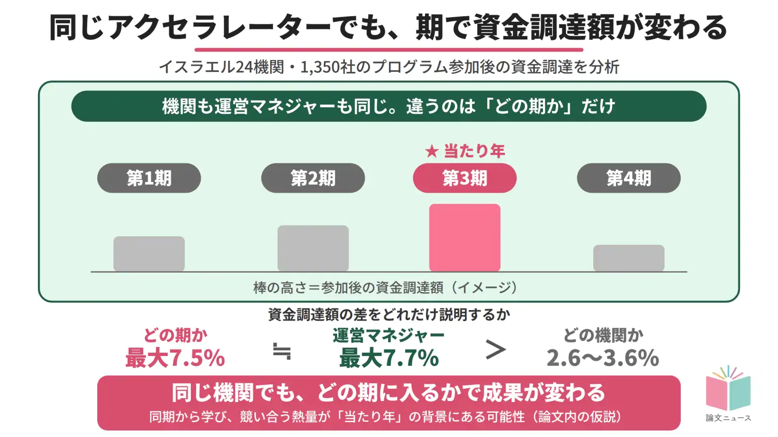 同じアクセラレーターでも、どの期かで資金調達額が変わった