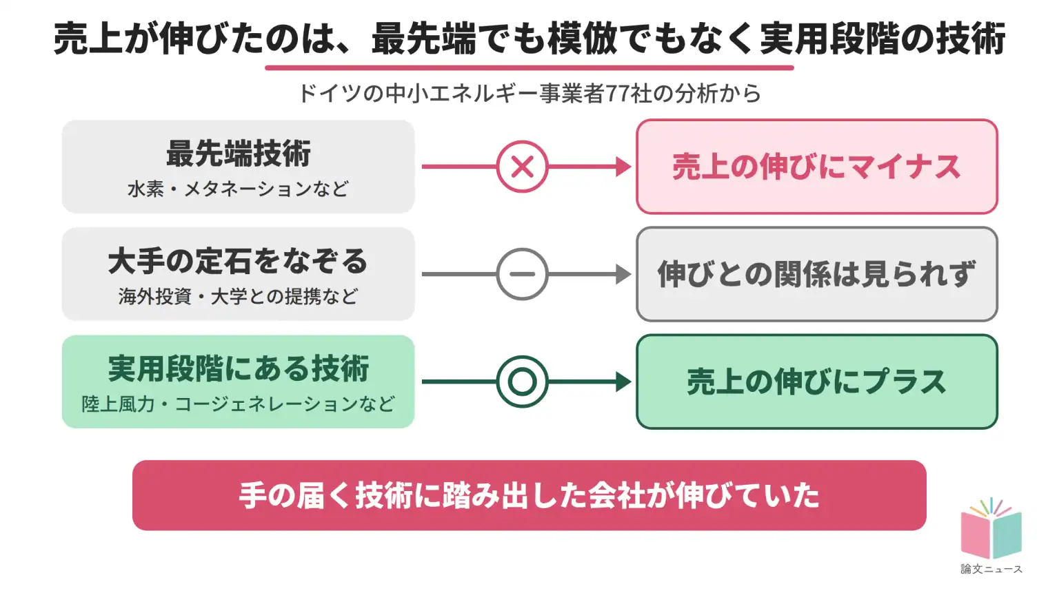 ドイツの中小エネルギー77社、売上が伸びたのは実用段階の技術