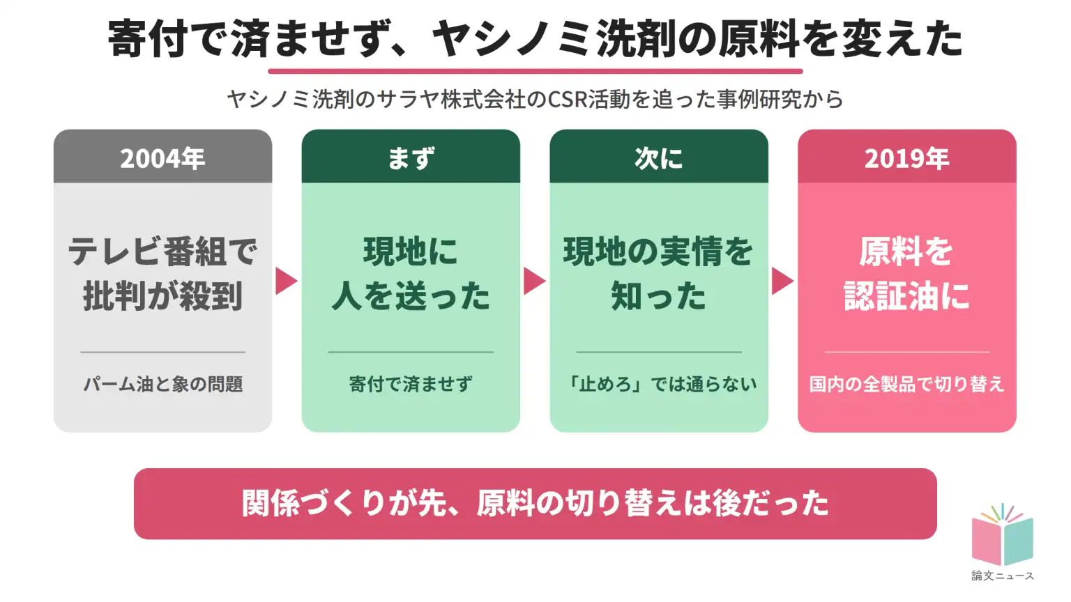 【事例】ヤシノミ洗剤のサラヤ、社会と事業との両立をいかに実現したのか