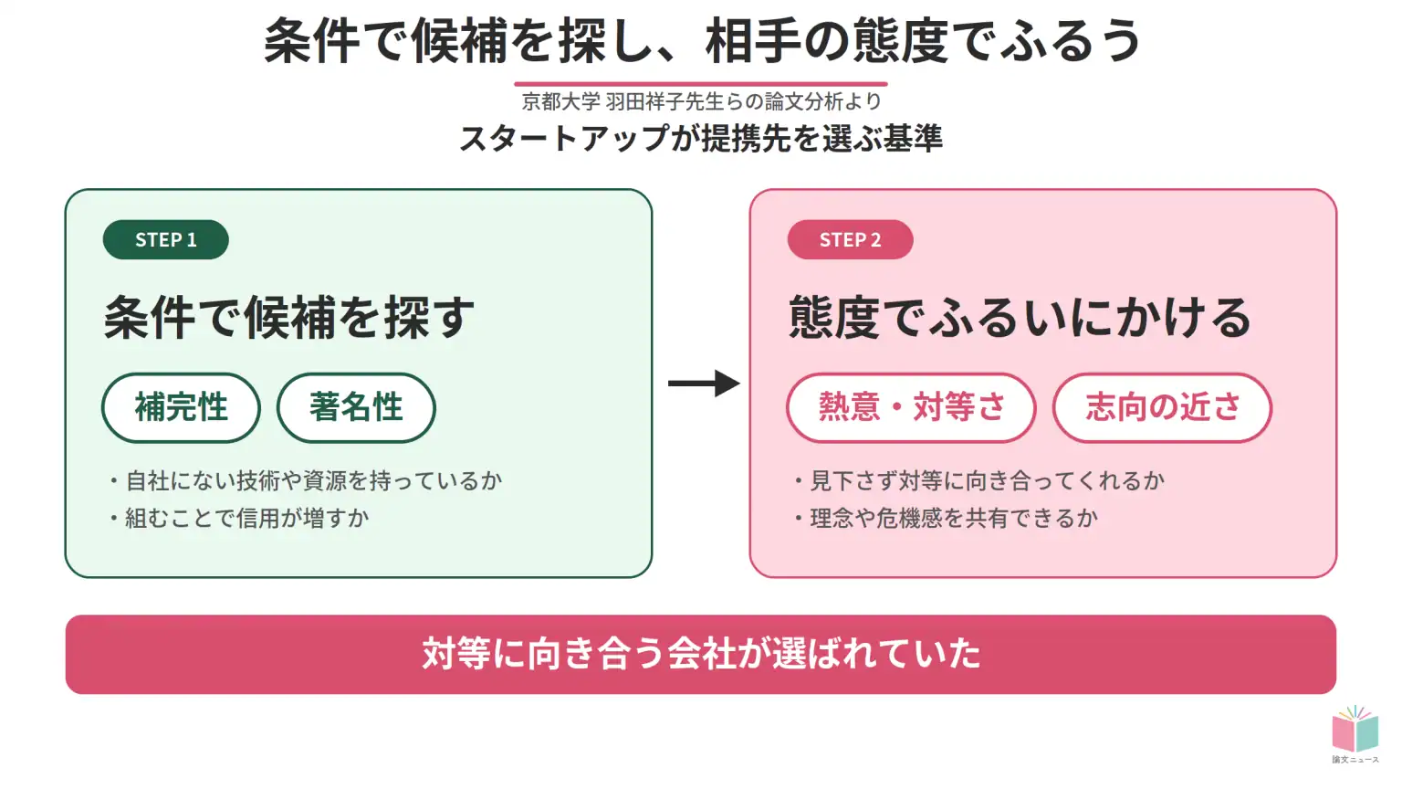 起業家は提携先を条件で探し、先方の態度でふるいにかける 京都大学調査