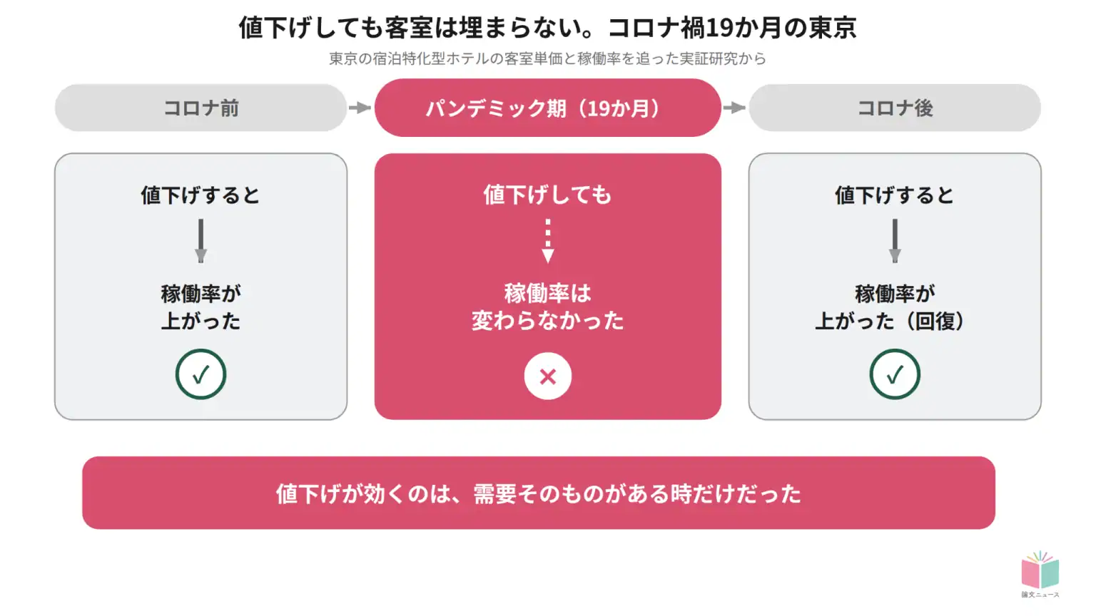 値下げしても客室が埋まらない。コロナ禍19か月の東京から学べる事
