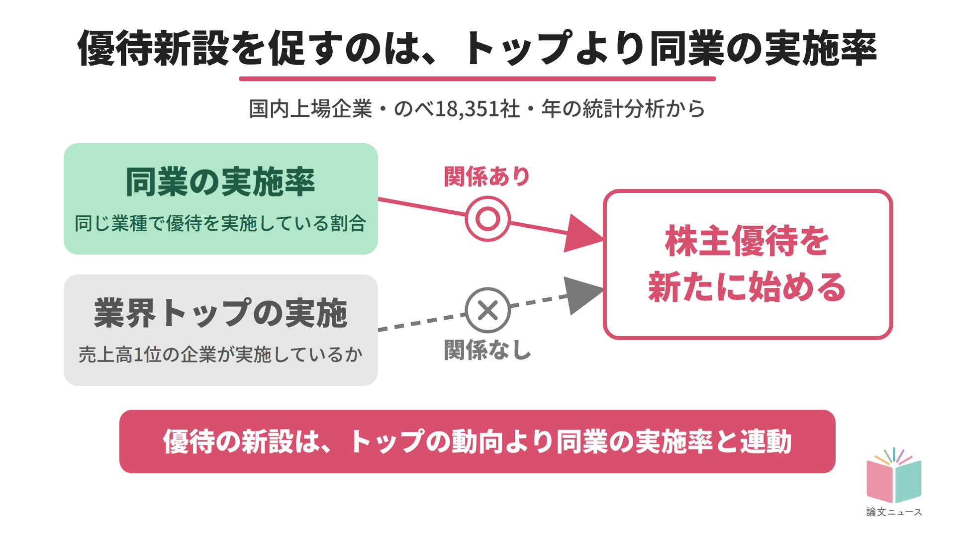 株主優待は「同業者間での横並び行動」日本のデ－タで実証