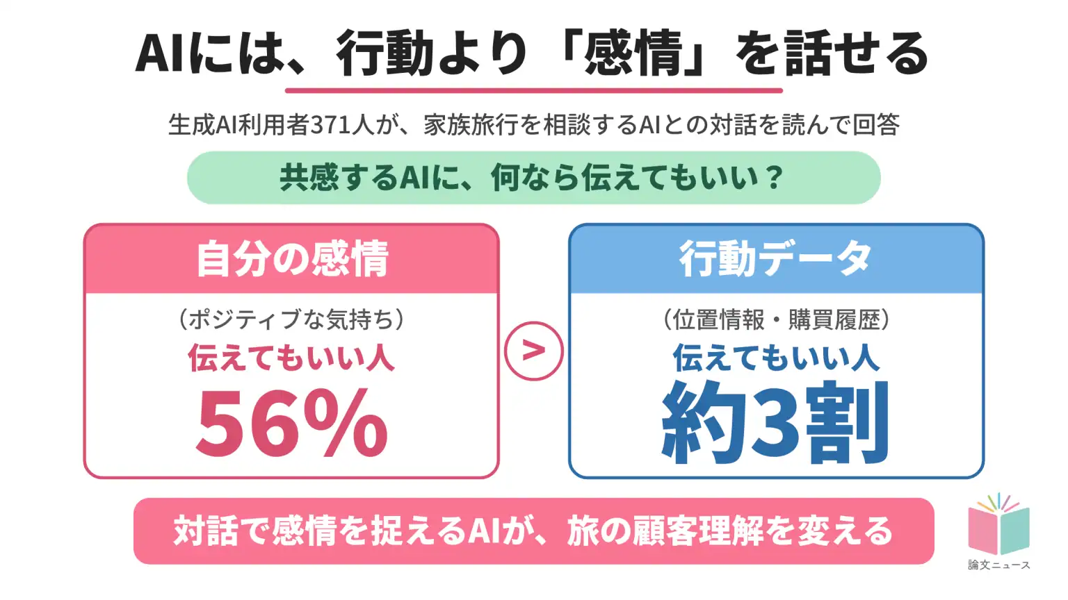 行動データより感情のほうが話せる：観光での感情AI活用